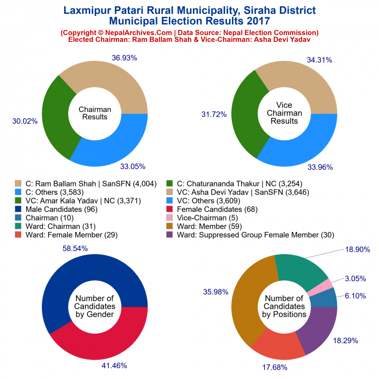 2017 local body election results piechart of Laxmipur Patari Rural Municipality