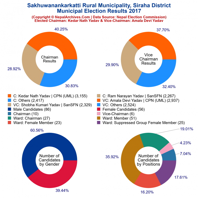 2017 local body election results piechart of Sakhuwanankarkatti Rural Municipality