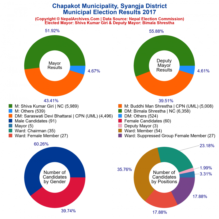 2017 local body election results piechart of Chapakot Municipality