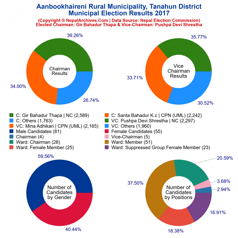 2017 local body election results piechart of Aanbookhaireni Rural Municipality