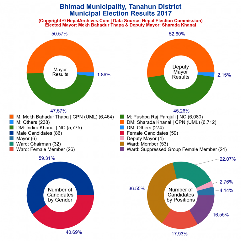 2017 local body election results piechart of Bhimad Municipality