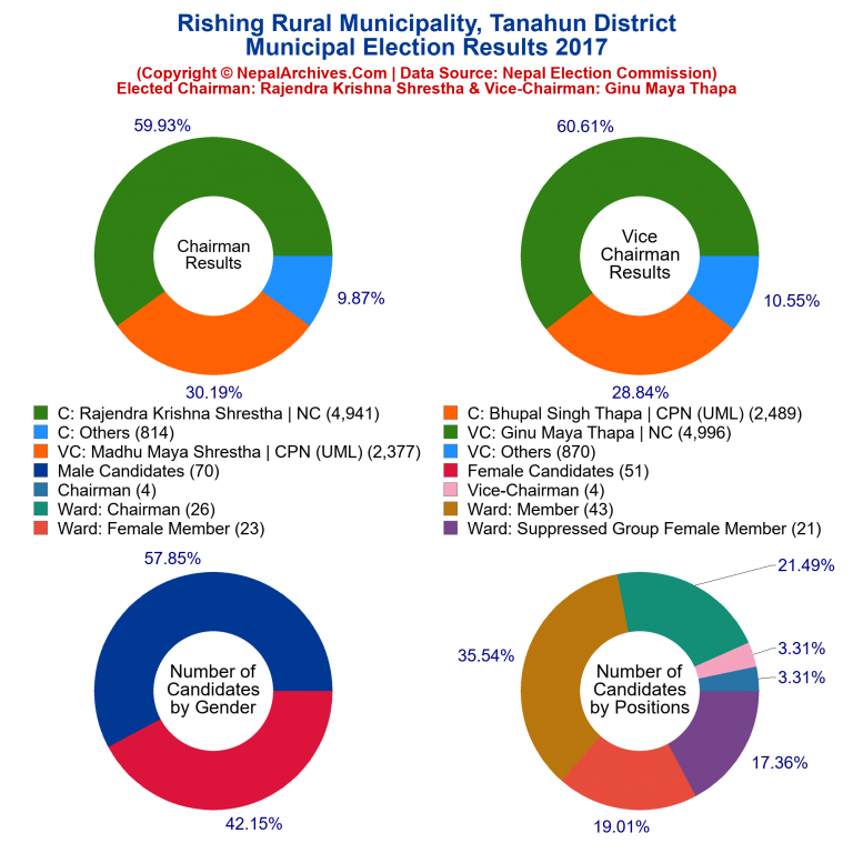 2017 local body election results piechart of Rishing Rural Municipality